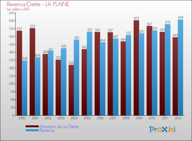 Evolution comparée de la dette et des revenus pour la commune de LA PLAINE de 2000 à 2012 Comparaison de la dette et des revenus pour LA PLAINE de 2000 à 2012