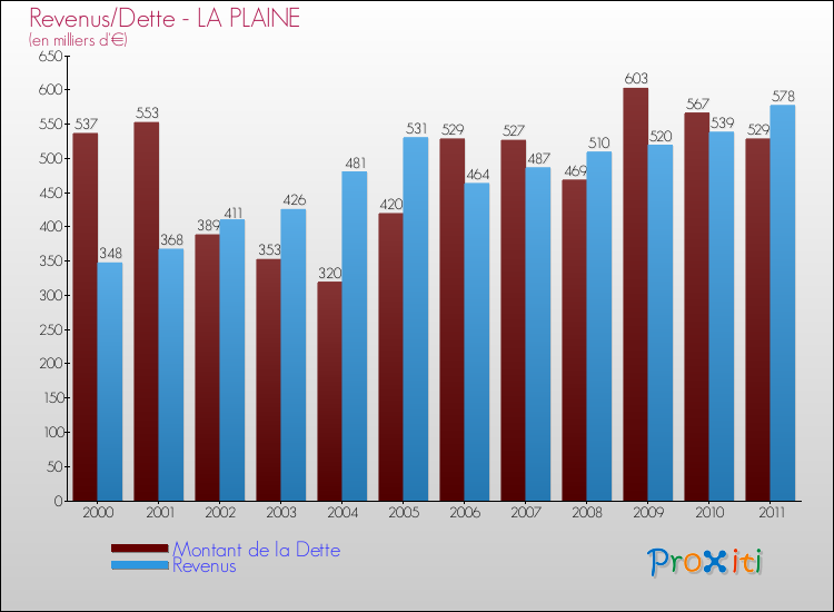 Evolution comparée de la dette et des revenus pour la commune de LA PLAINE de 2000 à 2011 Comparaison de la dette et des revenus pour LA PLAINE de 2000 à 2011