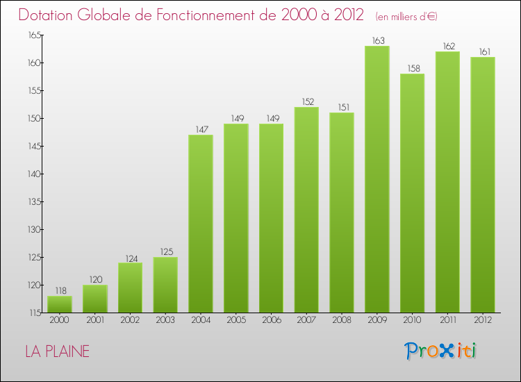 Evolution du montant de la Dotation Globale de Fonctionnement pour la commune de LA PLAINE de 2000 à 2012 Evolution du montant de la Dotation Globale de Fonctionnement pour LA PLAINE de 2000 à 2012