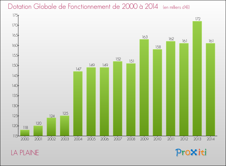 Evolution du montant de la Dotation Globale de Fonctionnement pour la commune de LA PLAINE de 2000 à 2014 Evolution du montant de la Dotation Globale de Fonctionnement pour LA PLAINE de 2000 à 2014