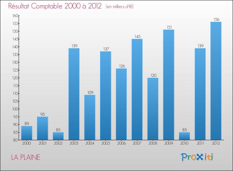 Evolution du résultat comptable pour la commune de LA PLAINE de 2000 à 2012 Evolution du résultat comptable pour LA PLAINE de 2000 à 2012