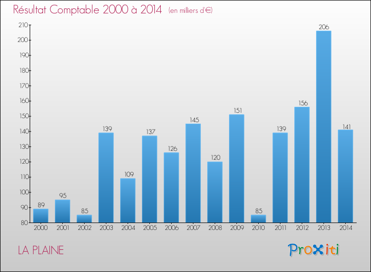 Evolution du résultat comptable pour la commune de LA PLAINE de 2000 à 2014 Evolution du résultat comptable pour LA PLAINE de 2000 à 2014