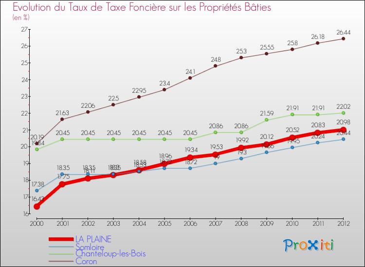Evolution du taux de la taxe foncière sur le bati pour LA PLAINE et les communes proches de 2000 à 2012 Comparaison des taux de taxe foncière sur le bati pour LA PLAINE et les communes voisines de 2000 à 2012