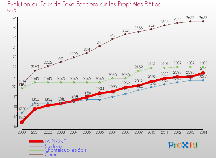 Evolution du taux de la taxe foncière sur le bati pour LA PLAINE et les communes proches de 2000 à 2014 Comparaison des taux de taxe foncière sur le bati pour LA PLAINE et les communes voisines de 2000 à 2014