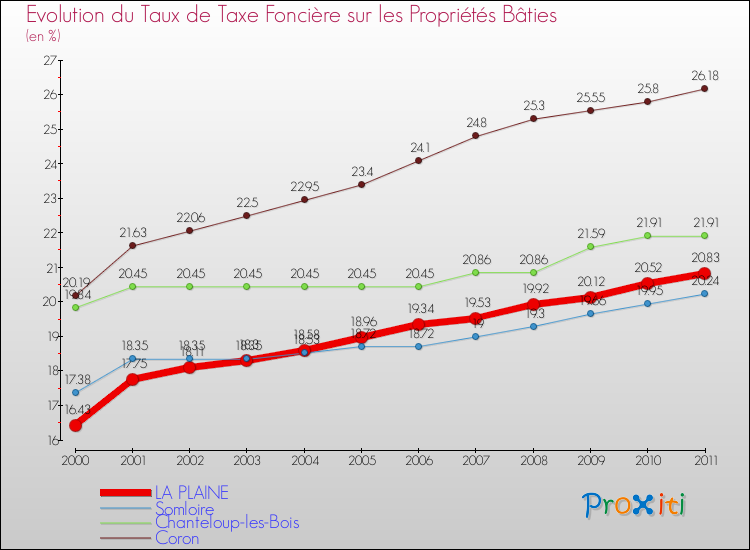 Evolution du taux de la taxe foncière sur le bati pour LA PLAINE et les communes proches Comparaison des taux de taxe foncière sur le bati pour LA PLAINE et les communes voisines