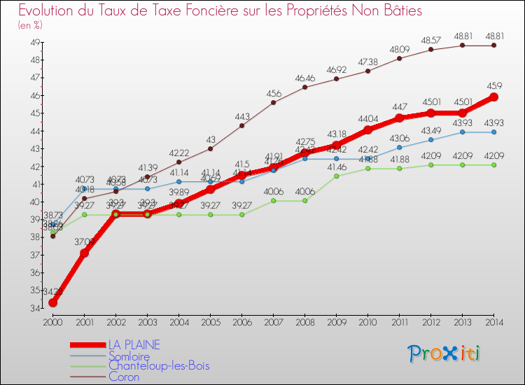 Evolution du taux de la taxe foncière sur les immeubles et terrains non batis pour LA PLAINE et les communes proches de 2000 à 2014 Comparaison des taux de la taxe foncière sur les immeubles et terrains non batis pour LA PLAINE et les communes voisines de 2000 à 2014