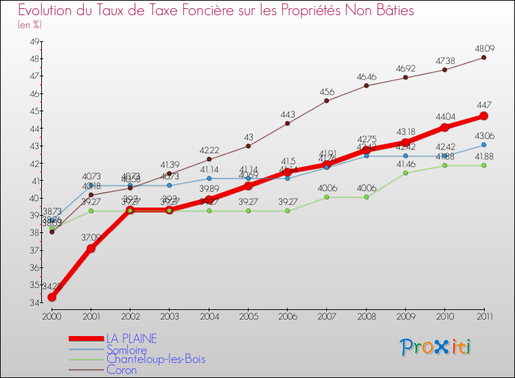 Evolution du taux de la taxe foncière sur les immeubles et terrains non batis pour LA PLAINE et les communes proches Comparaison des taux de la taxe foncière sur les immeubles et terrains non batis pour LA PLAINE et les communes voisines