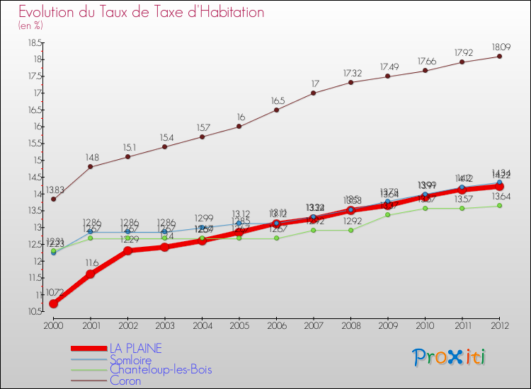 Evolution du taux de la taxe d'habitation pour LA PLAINE et les communes proches Comparaison des taux de la taxe d'habitation pour LA PLAINE et les communes voisines