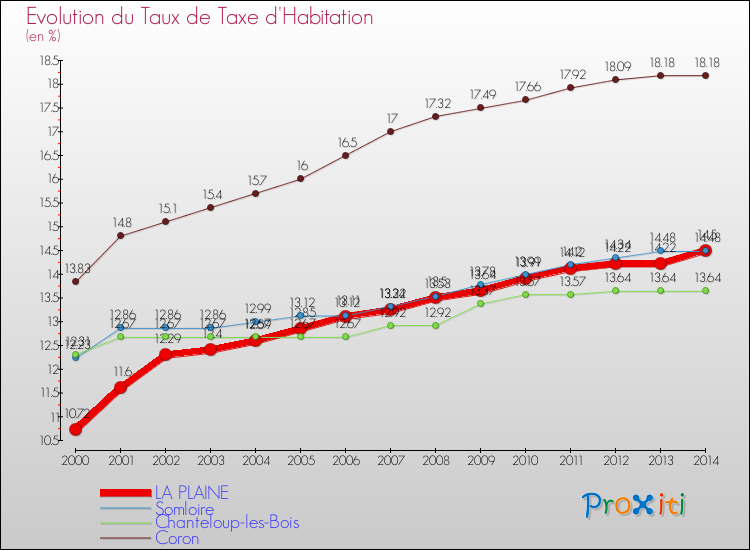 Evolution du taux de la taxe d'habitation pour LA PLAINE et les communes proches de 2000 à 2014 Comparaison des taux de la taxe d'habitation pour LA PLAINE et les communes voisines de 2000 à 2014