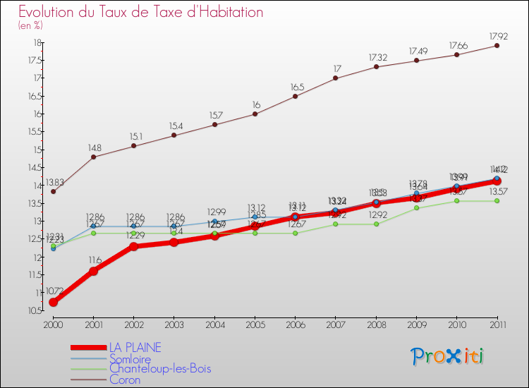 Evolution du taux de la taxe d'habitation pour LA PLAINE et les communes proches Comparaison des taux de la taxe d'habitation pour LA PLAINE et les communes voisines
