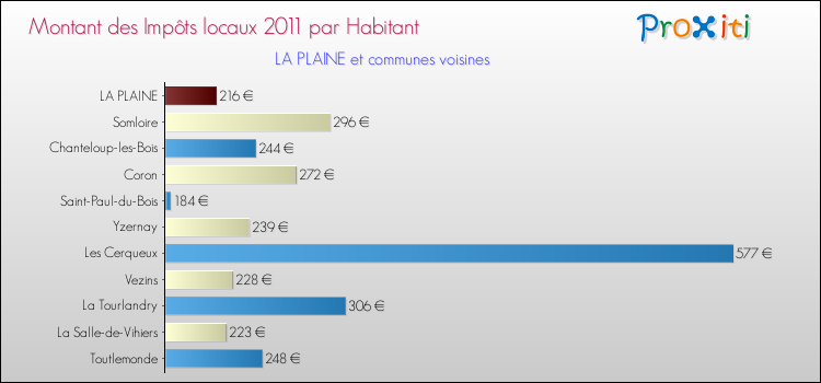 Montant des impôts locaux par Habitant pour LA PLAINE et les communes proches Comparaison des impôts locaux par habitant pour LA PLAINE et les communes voisines