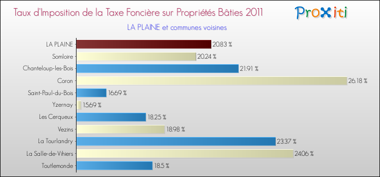 Taux d'imposition de la taxe foncière sur le bati 2011 pour LA PLAINE et les communes proches Comparaison des taux d'imposition de la taxe foncière sur le bati 2011 pour LA PLAINE et les communes voisines