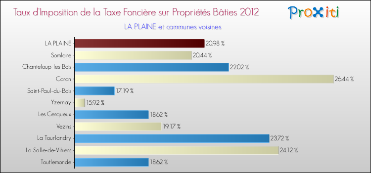 Taux d'imposition de la taxe foncière sur le bati 2012 pour LA PLAINE et les communes proches Comparaison des taux d'imposition de la taxe foncière sur le bati 2012 pour LA PLAINE et les communes voisines