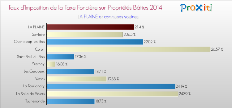 Taux d'imposition de la taxe foncière sur le bati 2014 pour LA PLAINE et les communes proches Comparaison des taux d'imposition de la taxe foncière sur le bati 2014 pour LA PLAINE et les communes voisines