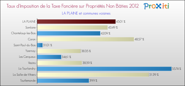 Taux d'imposition de la taxe foncière sur les immeubles et terrains non batis 2012 pour LA PLAINE et les communes proches Comparaison des taux d'imposition de la taxe foncière sur les immeubles et terrains non batis 2012 pour LA PLAINE et les communes voisines