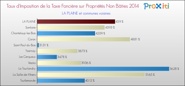 Taux d'imposition de la taxe foncière sur les immeubles et terrains non batis 2014 pour LA PLAINE et les communes proches Comparaison des taux d'imposition de la taxe foncière sur les immeubles et terrains non batis 2014 pour LA PLAINE et les communes voisines