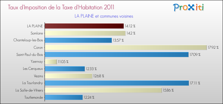Taux d'imposition de la taxe d'habitation 2011 pour LA PLAINE et les communes proches Comparaison des taux d'imposition de la taxe d'habitation 2011 pour LA PLAINE et les communes voisines