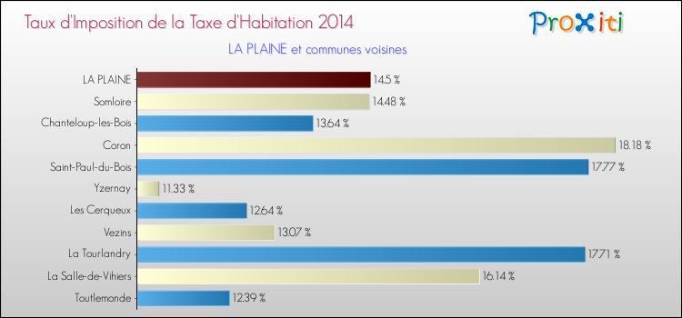 Taux d'imposition de la taxe d'habitation 2014 pour LA PLAINE et les communes proches Comparaison des taux d'imposition de la taxe d'habitation 2014 pour LA PLAINE et les communes voisines