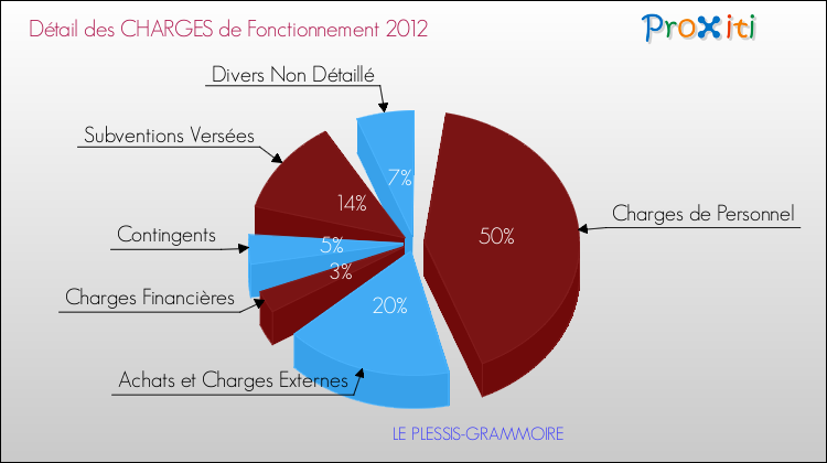 Décomposition des Charges de Fonctionnement 2012 de la commune de LE PLESSIS-GRAMMOIRE Charges de Fonctionnement 2012 pour la commune de LE PLESSIS-GRAMMOIRE