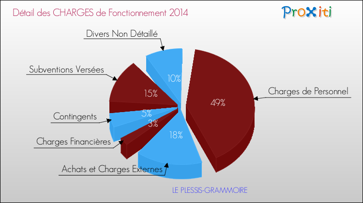 Décomposition des Charges de Fonctionnement 2014 de la commune de LE PLESSIS-GRAMMOIRE Charges de Fonctionnement 2014 pour la commune de LE PLESSIS-GRAMMOIRE