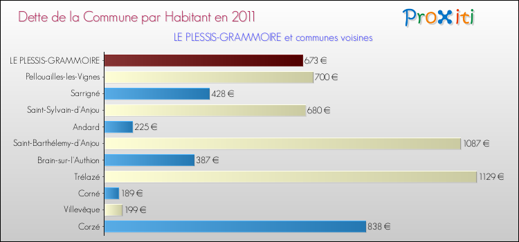 Dette par habitant de la commune en 2011 pour LE PLESSIS-GRAMMOIRE et les communes proches Comparaison de la dette par habitant de la commune en 2011 pour LE PLESSIS-GRAMMOIRE et les communes voisines