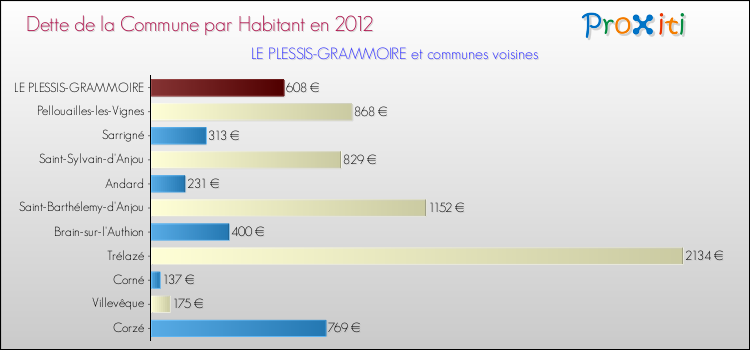 Dette par habitant de la commune en 2012 pour LE PLESSIS-GRAMMOIRE et les communes proches Comparaison de la dette par habitant de la commune en 2012 pour LE PLESSIS-GRAMMOIRE et les communes voisines