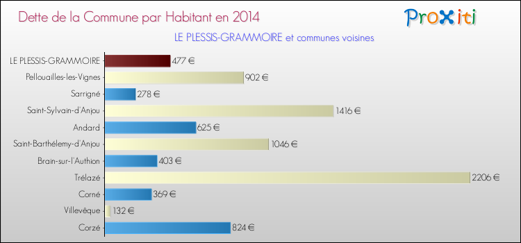 Dette par habitant de la commune en 2014 pour LE PLESSIS-GRAMMOIRE et les communes proches Comparaison de la dette par habitant de la commune en 2014 pour LE PLESSIS-GRAMMOIRE et les communes voisines