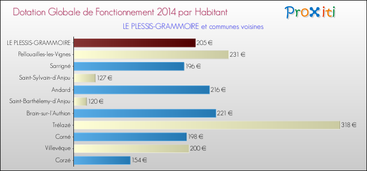 Montant des dotations globales de fonctionnement DGF par Habitant pour LE PLESSIS-GRAMMOIRE et les communes proches en 2014. Comparaison des des dotations globales de fonctionnement DGF par habitant pour LE PLESSIS-GRAMMOIRE et les communes voisines en 2014.