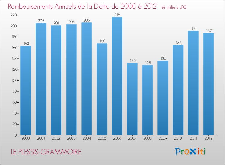 Evolution de l'annuité de la dette pour la commune de LE PLESSIS-GRAMMOIRE de 2000 à 2012 Annuités de la dette pour LE PLESSIS-GRAMMOIRE de 2000 à 2012