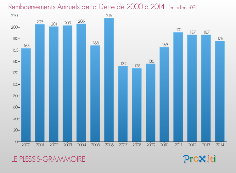 Evolution de l'annuité de la dette pour la commune de LE PLESSIS-GRAMMOIRE de 2000 à 2014 Annuités de la dette pour LE PLESSIS-GRAMMOIRE de 2000 à 2014