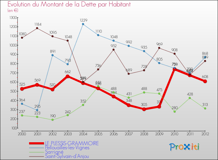 Evolution de la dette par habitant pour la commune de LE PLESSIS-GRAMMOIRE et les communes proches de 2000 à 2012 Comparaison de la dette par habitant pour LE PLESSIS-GRAMMOIRE et les communes voisines de 2000 à 2012