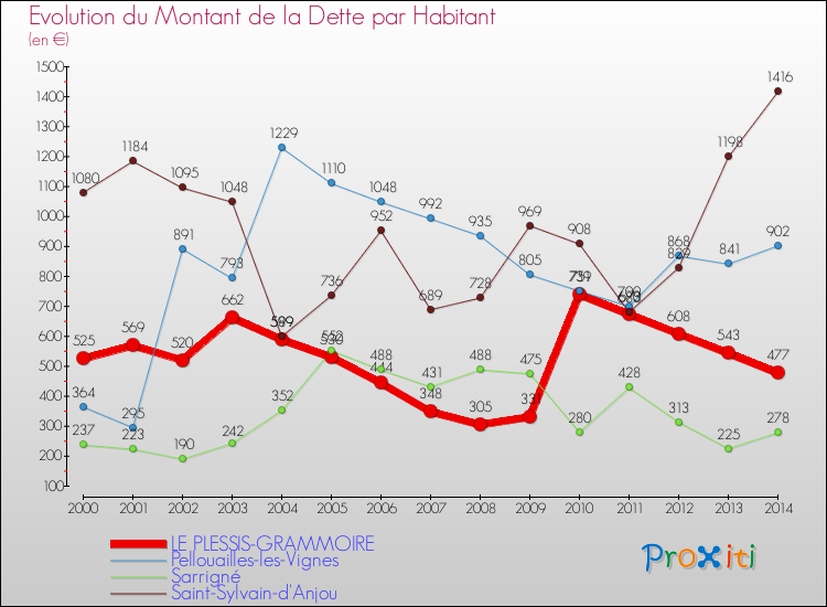 Evolution de la dette par habitant pour la commune de LE PLESSIS-GRAMMOIRE et les communes proches de 2000 à 2014 Comparaison de la dette par habitant pour LE PLESSIS-GRAMMOIRE et les communes voisines de 2000 à 2014