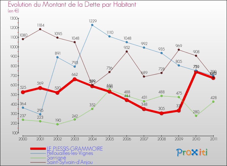 Evolution de la dette par habitant pour la commune de LE PLESSIS-GRAMMOIRE et les communes proches Comparaison de la dette par habitant pour LE PLESSIS-GRAMMOIRE et les communes voisines