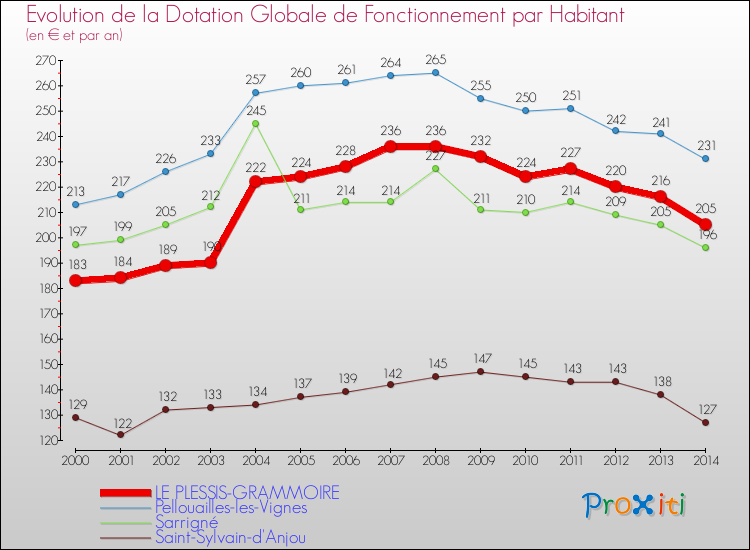 Evolution et montant de la dotation globale de fonctionnement par Habitant pour LE PLESSIS-GRAMMOIRE et les communes proches de 2000 à 2014. Comparaison des dotations globales de fonctionnement par habitant pour LE PLESSIS-GRAMMOIRE et les communes voisines de 2000 à 2014.