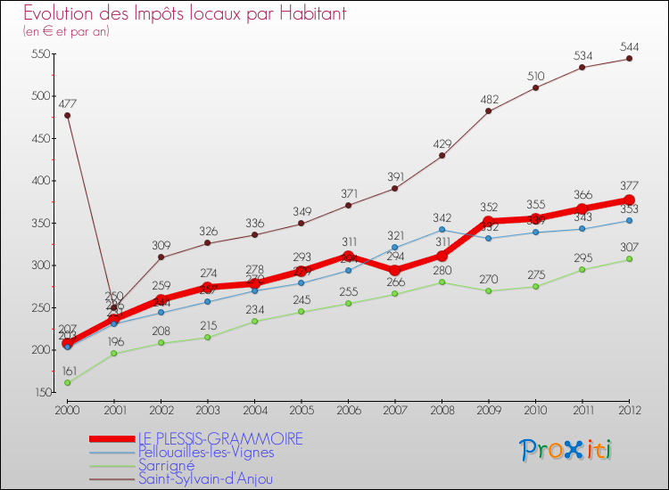 Evolution et montant des impôts locaux par Habitant pour LE PLESSIS-GRAMMOIRE et les communes proches Comparaison des impôts locaux par habitant pour LE PLESSIS-GRAMMOIRE et les communes voisines
