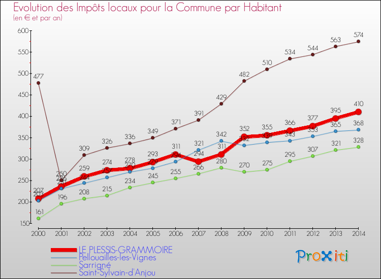 Evolution et montant des impôts locaux par Habitant pour LE PLESSIS-GRAMMOIRE et les communes proches de 2000 à 2014 Comparaison des impôts locaux par habitant pour LE PLESSIS-GRAMMOIRE et les communes voisines de 2000 à 2014