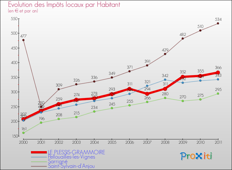 Evolution et montant des impôts locaux par Habitant pour LE PLESSIS-GRAMMOIRE et les communes proches Comparaison des impôts locaux par habitant pour LE PLESSIS-GRAMMOIRE et les communes voisines