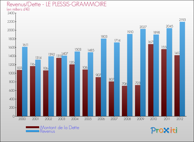 Evolution comparée de la dette et des revenus pour la commune de LE PLESSIS-GRAMMOIRE de 2000 à 2012 Comparaison de la dette et des revenus pour LE PLESSIS-GRAMMOIRE de 2000 à 2012