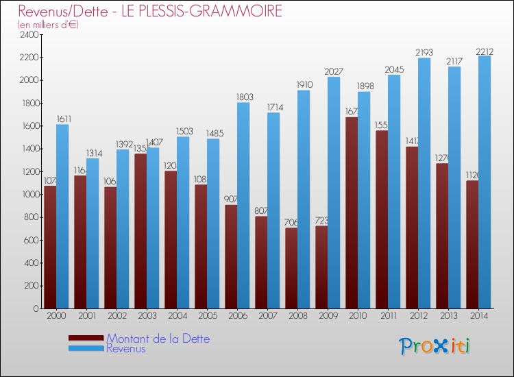 Evolution comparée de la dette et des revenus pour la commune de LE PLESSIS-GRAMMOIRE de 2000 à 2014 Comparaison de la dette et des revenus pour LE PLESSIS-GRAMMOIRE de 2000 à 2014