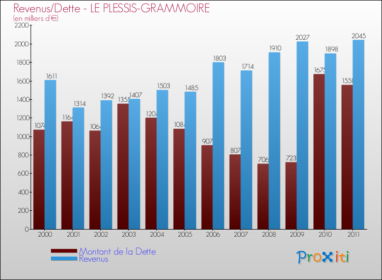 Evolution comparée de la dette et des revenus pour la commune de LE PLESSIS-GRAMMOIRE de 2000 à 2011 Comparaison de la dette et des revenus pour LE PLESSIS-GRAMMOIRE de 2000 à 2011