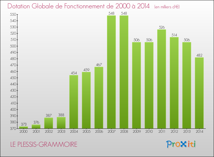 Evolution du montant de la Dotation Globale de Fonctionnement pour la commune de LE PLESSIS-GRAMMOIRE de 2000 à 2014 Evolution du montant de la Dotation Globale de Fonctionnement pour LE PLESSIS-GRAMMOIRE de 2000 à 2014