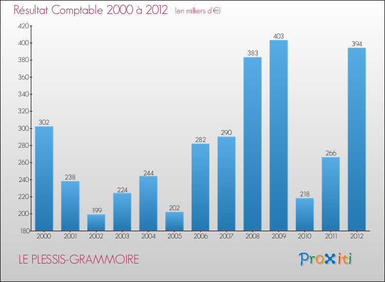 Evolution du résultat comptable pour la commune de LE PLESSIS-GRAMMOIRE de 2000 à 2012 Evolution du résultat comptable pour LE PLESSIS-GRAMMOIRE de 2000 à 2012