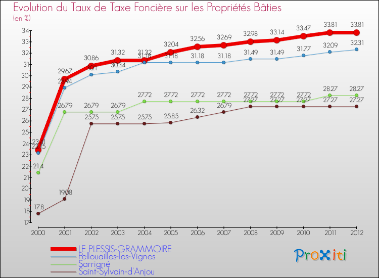 Evolution du taux de la taxe foncière sur le bati pour LE PLESSIS-GRAMMOIRE et les communes proches de 2000 à 2012 Comparaison des taux de taxe foncière sur le bati pour LE PLESSIS-GRAMMOIRE et les communes voisines de 2000 à 2012
