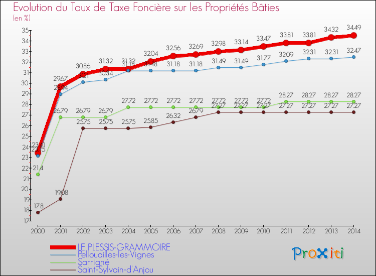 Evolution du taux de la taxe foncière sur le bati pour LE PLESSIS-GRAMMOIRE et les communes proches de 2000 à 2014 Comparaison des taux de taxe foncière sur le bati pour LE PLESSIS-GRAMMOIRE et les communes voisines de 2000 à 2014