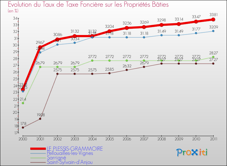 Evolution du taux de la taxe foncière sur le bati pour LE PLESSIS-GRAMMOIRE et les communes proches Comparaison des taux de taxe foncière sur le bati pour LE PLESSIS-GRAMMOIRE et les communes voisines