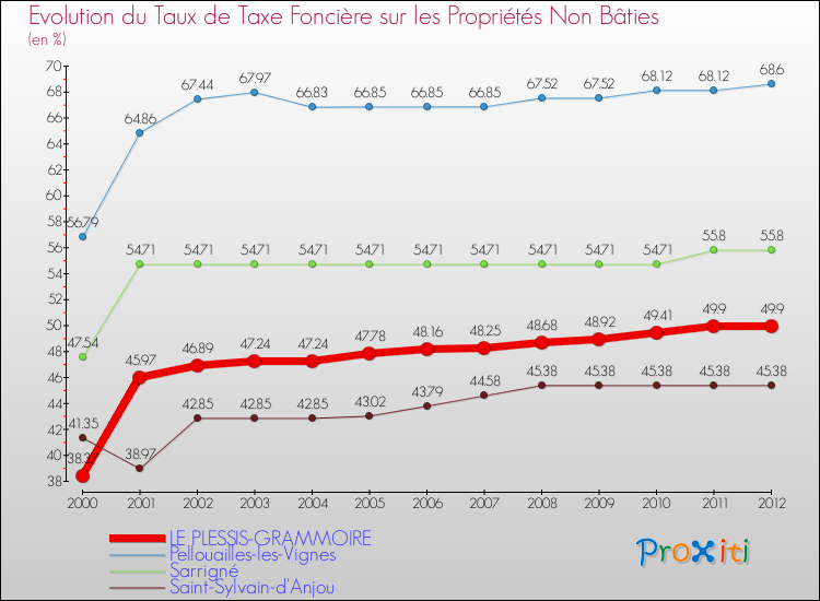 Evolution du taux de la taxe foncière sur les immeubles et terrains non batis pour LE PLESSIS-GRAMMOIRE et les communes proches de 2000 à 2012 Comparaison des taux de la taxe foncière sur les immeubles et terrains non batis pour LE PLESSIS-GRAMMOIRE et les communes voisines de 2000 à 2012