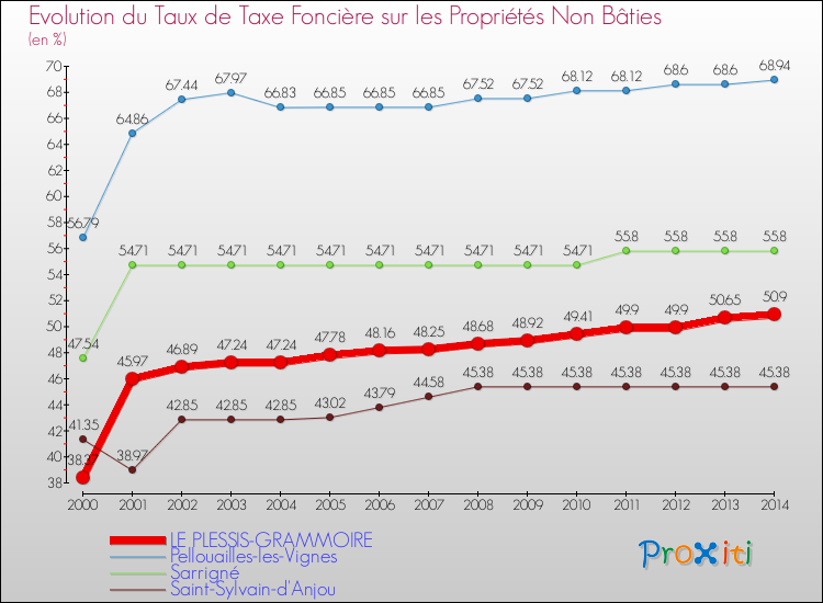 Evolution du taux de la taxe foncière sur les immeubles et terrains non batis pour LE PLESSIS-GRAMMOIRE et les communes proches de 2000 à 2014 Comparaison des taux de la taxe foncière sur les immeubles et terrains non batis pour LE PLESSIS-GRAMMOIRE et les communes voisines de 2000 à 2014