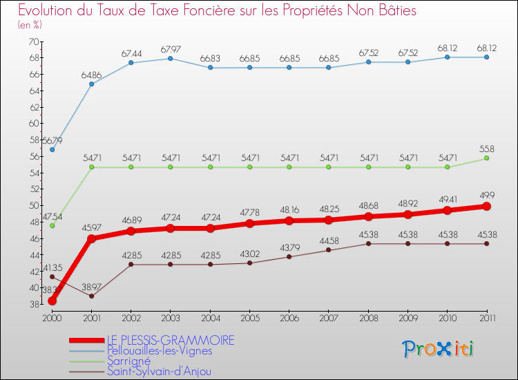 Evolution du taux de la taxe foncière sur les immeubles et terrains non batis pour LE PLESSIS-GRAMMOIRE et les communes proches Comparaison des taux de la taxe foncière sur les immeubles et terrains non batis pour LE PLESSIS-GRAMMOIRE et les communes voisines