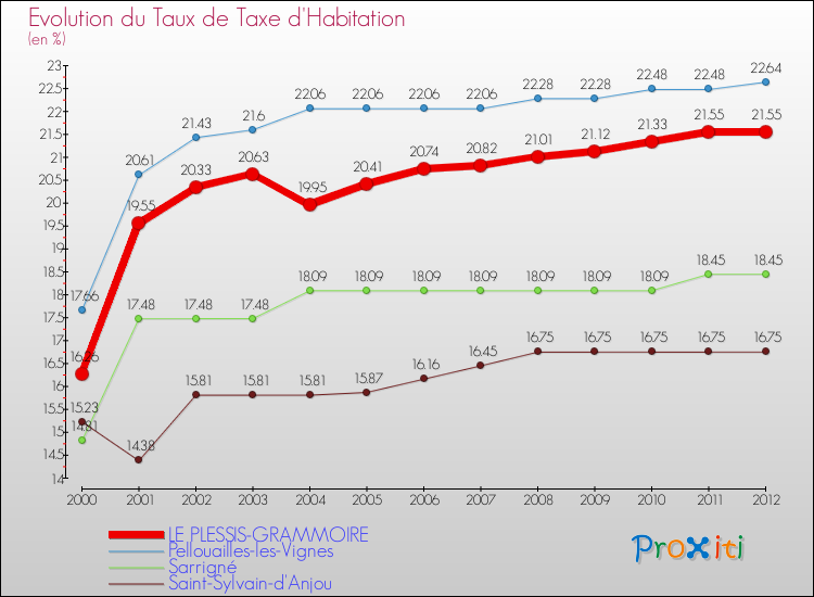 Evolution du taux de la taxe d'habitation pour LE PLESSIS-GRAMMOIRE et les communes proches Comparaison des taux de la taxe d'habitation pour LE PLESSIS-GRAMMOIRE et les communes voisines