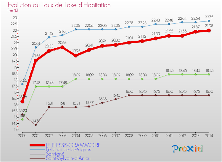 Evolution du taux de la taxe d'habitation pour LE PLESSIS-GRAMMOIRE et les communes proches de 2000 à 2014 Comparaison des taux de la taxe d'habitation pour LE PLESSIS-GRAMMOIRE et les communes voisines de 2000 à 2014